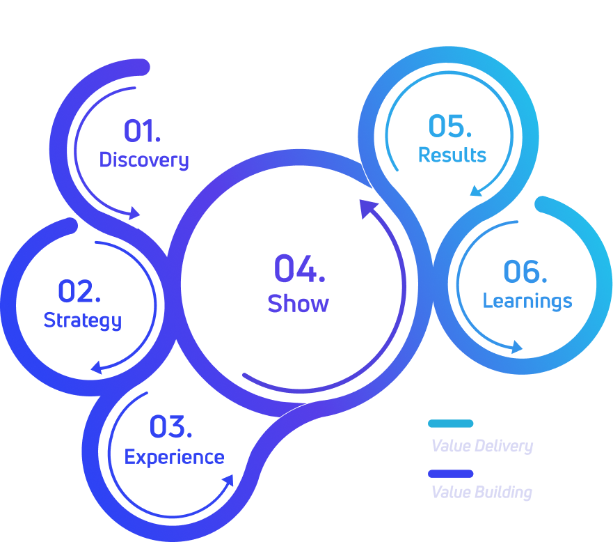 Diagrama da Metodologia Profound: Discovery, Strategy, Experience, Show, Results, Learnings