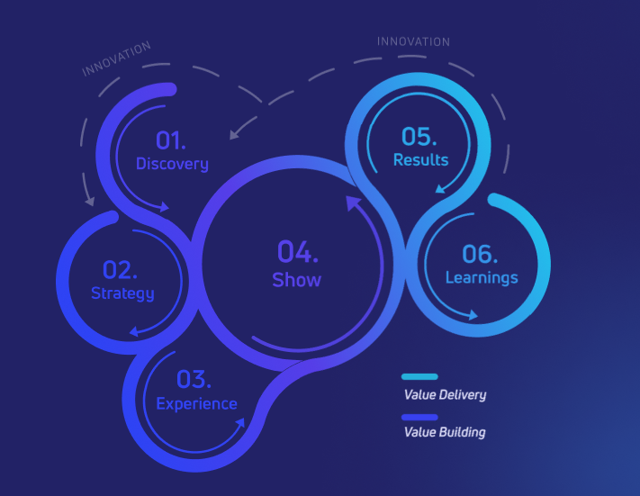 Loop contínuo da Metodologia Profound™: Value Building (Discovery, Strategy, Experience) e Value Delivery (Show, Results, Learnings)