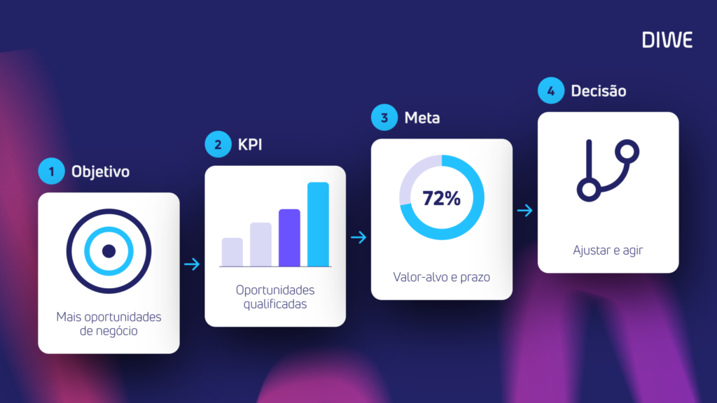 Infográfico em quatro etapas mostrando a relação entre Objetivo, KPI, Meta e Decisão.